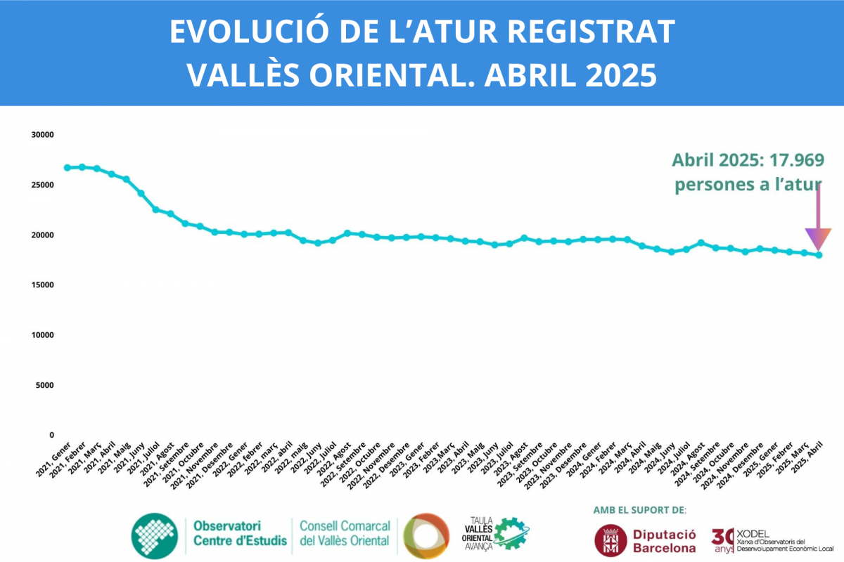 L’abril de 2025 tanca amb una intensa davallada de l’atur al Vallès Oriental