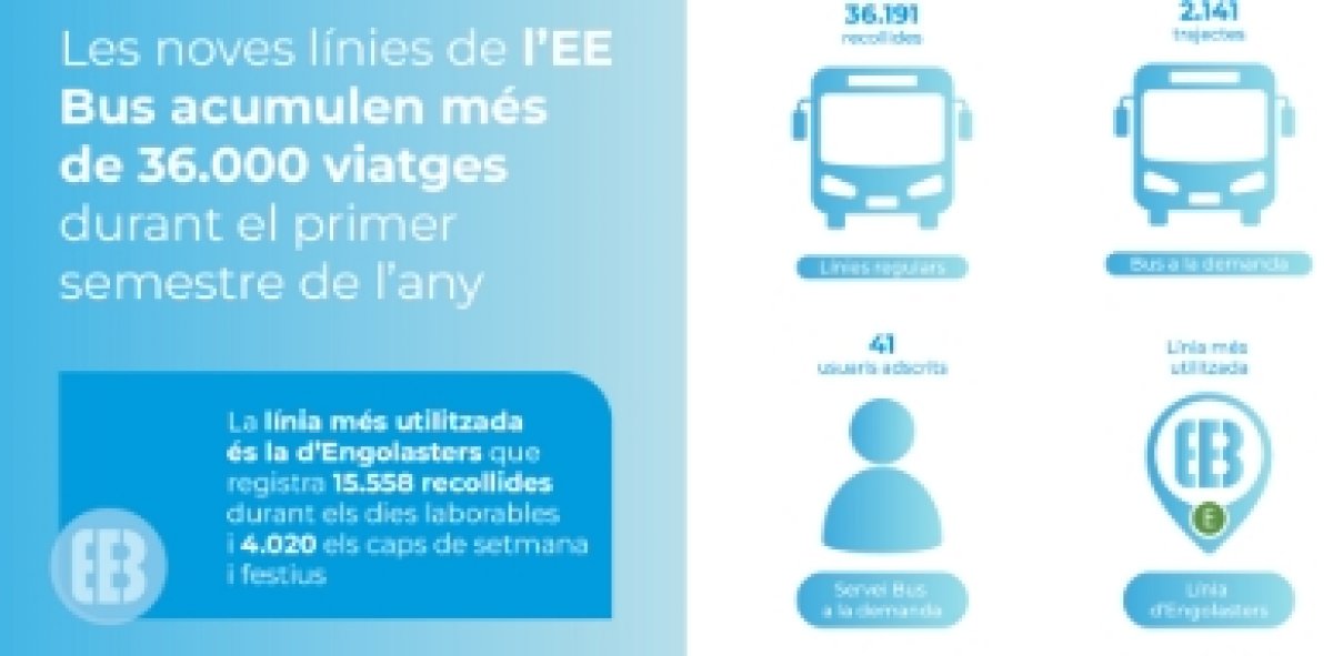 Les noves línies d’Escaldes-Engordany Bus acumulen més de 36.000 viatges durant el primer semestre de l’any