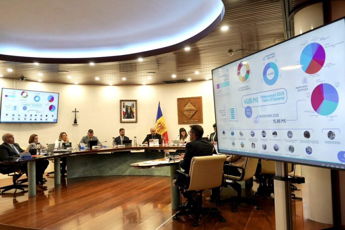 Encamp aprova un pressupost rècord de 45,65 M€ per al 2026 amb 15,86 M€ d'inversions