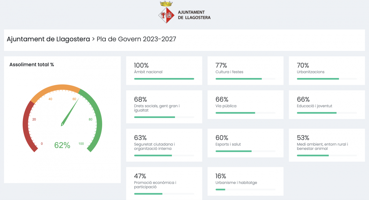 El grau d'execució del Pla de Govern de Llagostera assoleix el 62%