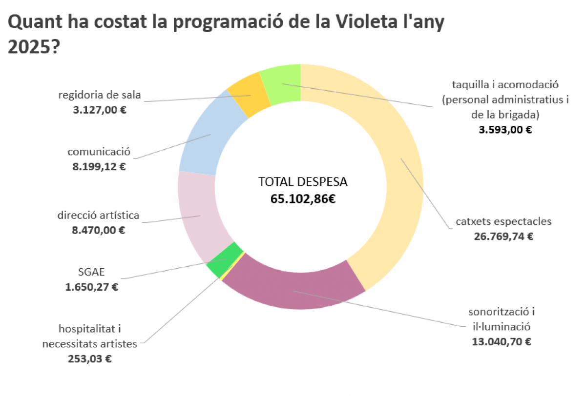 El Casal Cultural la Violeta es consolida com l'epicentre cultural d'Altafulla amb un 2025 marcat per l'èxit de públic i la col·laboració associativa