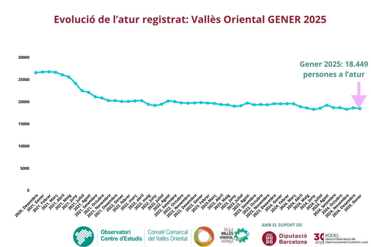 L'atur al Vallès Oriental es redueix amb força el primer mes de l'any